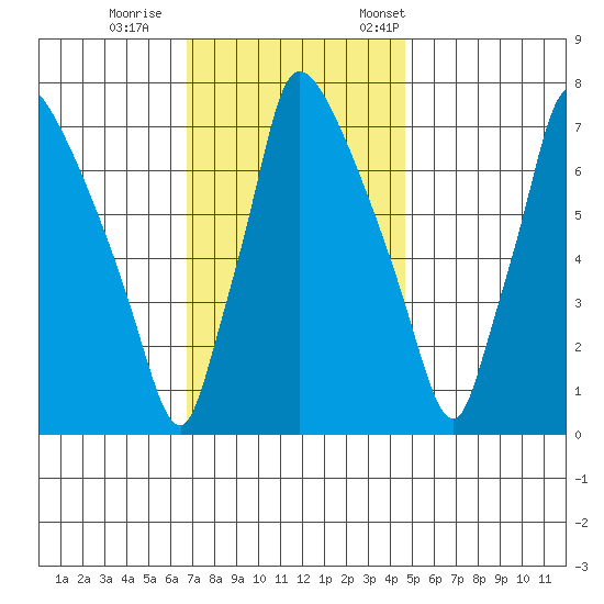 Newbold tide chart for Sunday, November 16, 2025