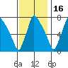 Newbold tide chart for Sunday, November 16, 2025