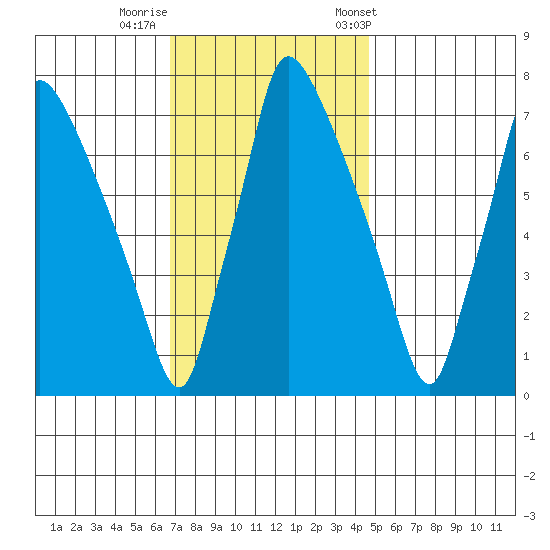 Newbold tide chart for Monday, November 17, 2025