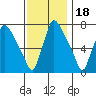 Newbold tide chart for Tuesday, November 18, 2025