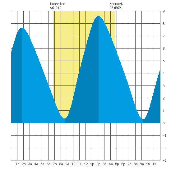 Newbold tide chart for Wednesday, November 19, 2025