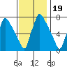 Newbold tide chart for Wednesday, November 19, 2025