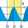Newbold tide chart for Saturday, November 1, 2025