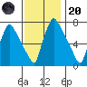 Newbold tide chart for Thursday, November 20, 2025