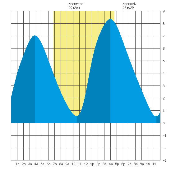 Newbold tide chart for Saturday, November 22, 2025