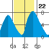 Newbold tide chart for Saturday, November 22, 2025