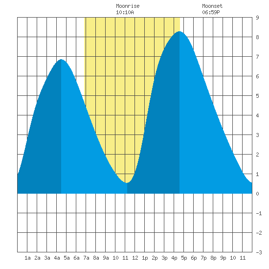 Newbold tide chart for Sunday, November 23, 2025