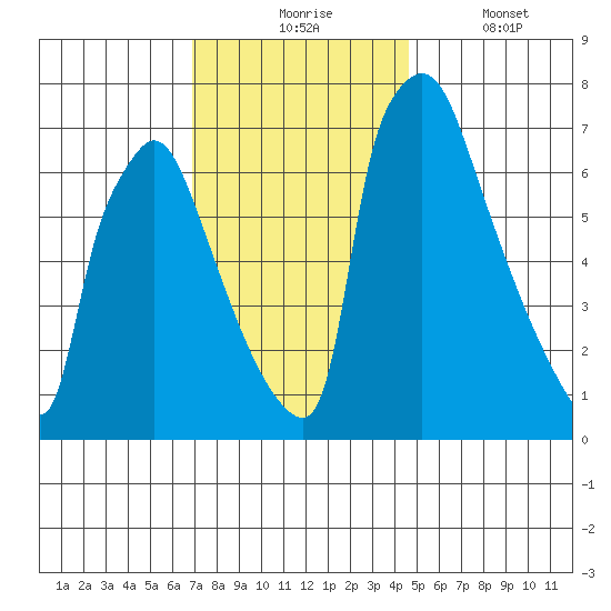 Newbold tide chart for Monday, November 24, 2025