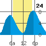 Newbold tide chart for Monday, November 24, 2025