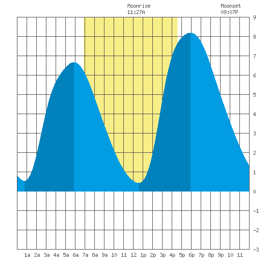 Newbold tide chart for Tuesday, November 25, 2025