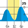 Newbold tide chart for Tuesday, November 25, 2025