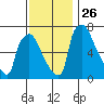Newbold tide chart for Wednesday, November 26, 2025