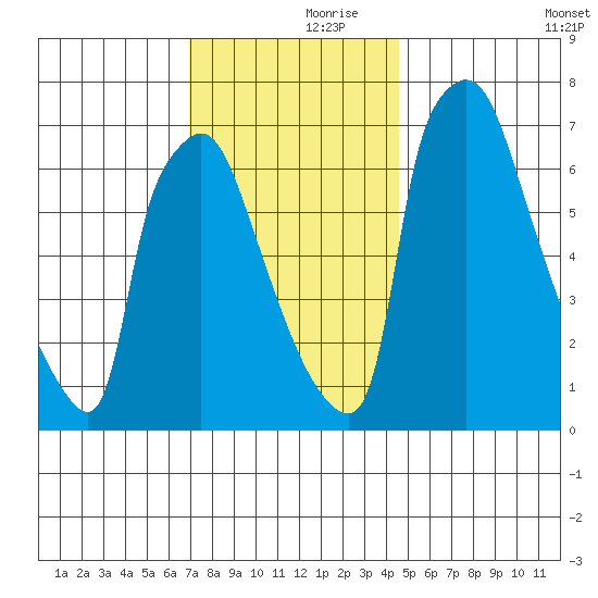 Newbold tide chart for Thursday, November 27, 2025