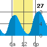 Newbold tide chart for Thursday, November 27, 2025