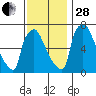 Newbold tide chart for Friday, November 28, 2025