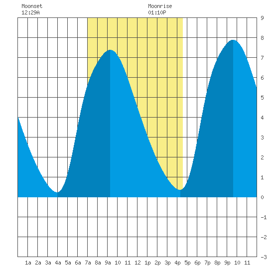 Newbold tide chart for Saturday, November 29, 2025