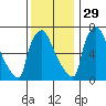 Newbold tide chart for Saturday, November 29, 2025