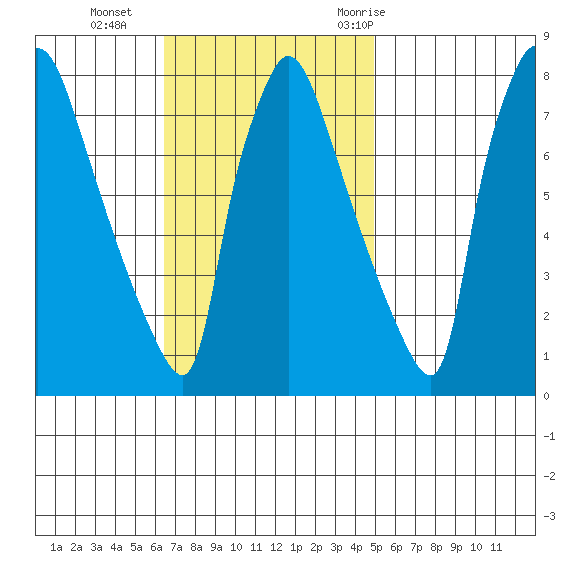 Newbold tide chart for Sunday, November 2, 2025