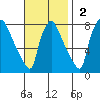 Newbold tide chart for Sunday, November 2, 2025