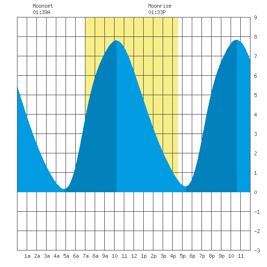 Newbold tide chart for Sunday, November 30, 2025