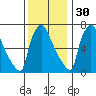 Newbold tide chart for Sunday, November 30, 2025
