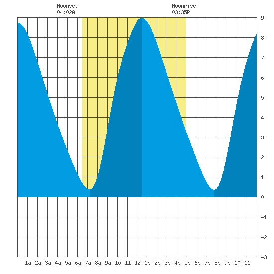 Newbold tide chart for Monday, November 3, 2025