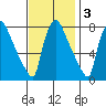Newbold tide chart for Monday, November 3, 2025
