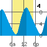 Newbold tide chart for Tuesday, November 4, 2025