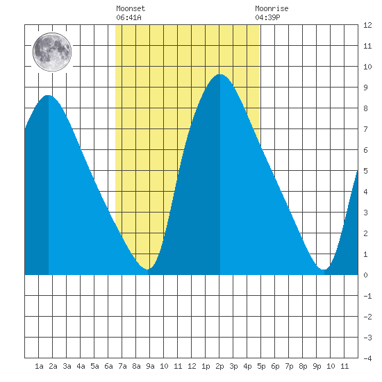 Newbold tide chart for Wednesday, November 5, 2025