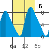 Newbold tide chart for Thursday, November 6, 2025
