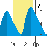Newbold tide chart for Friday, November 7, 2025