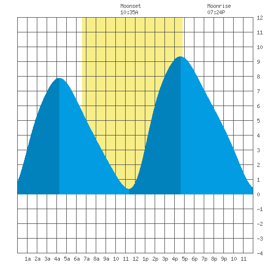 Newbold tide chart for Saturday, November 8, 2025