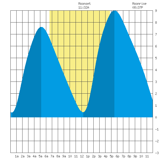 Newbold tide chart for Sunday, November 9, 2025