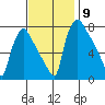 Newbold tide chart for Sunday, November 9, 2025