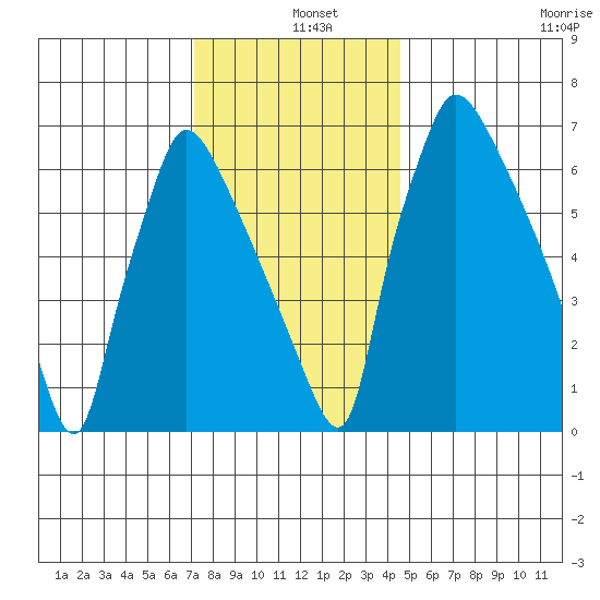 Newbold tide chart for Wednesday, December 10, 2025