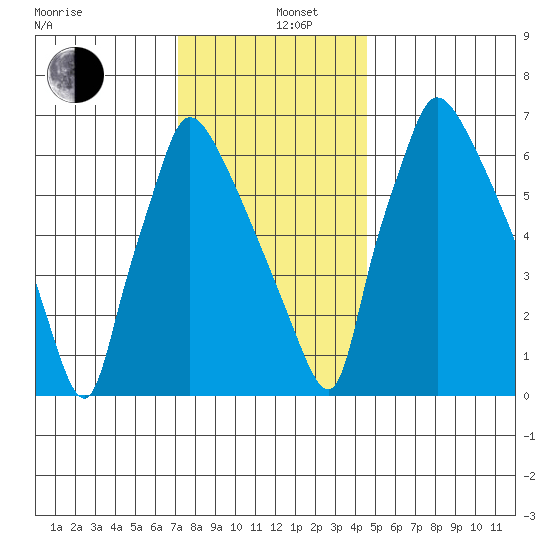 Newbold tide chart for Thursday, December 11, 2025