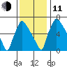 Newbold tide chart for Thursday, December 11, 2025