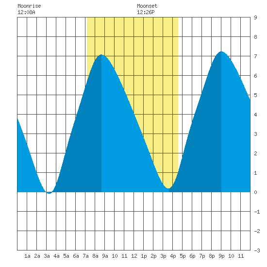 Newbold tide chart for Friday, December 12, 2025