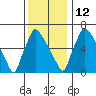 Newbold tide chart for Friday, December 12, 2025