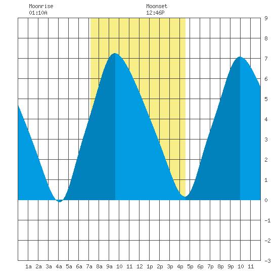 Newbold tide chart for Saturday, December 13, 2025
