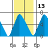 Newbold tide chart for Saturday, December 13, 2025