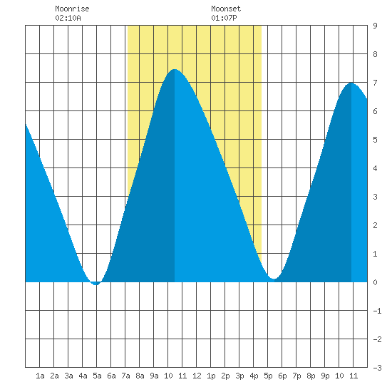 Newbold tide chart for Sunday, December 14, 2025