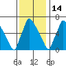 Newbold tide chart for Sunday, December 14, 2025