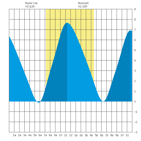 Newbold tide chart for Monday, December 15, 2025