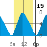 Newbold tide chart for Monday, December 15, 2025