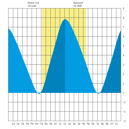 Newbold tide chart for Tuesday, December 16, 2025