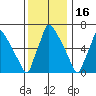 Newbold tide chart for Tuesday, December 16, 2025