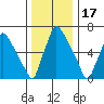 Newbold tide chart for Wednesday, December 17, 2025