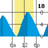 Newbold tide chart for Thursday, December 18, 2025