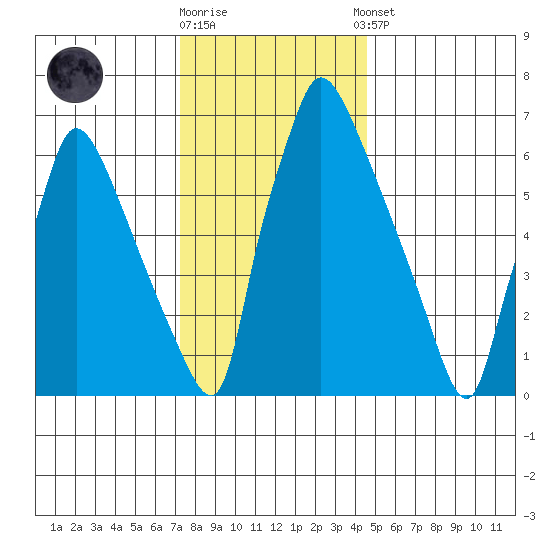 Newbold tide chart for Friday, December 19, 2025
